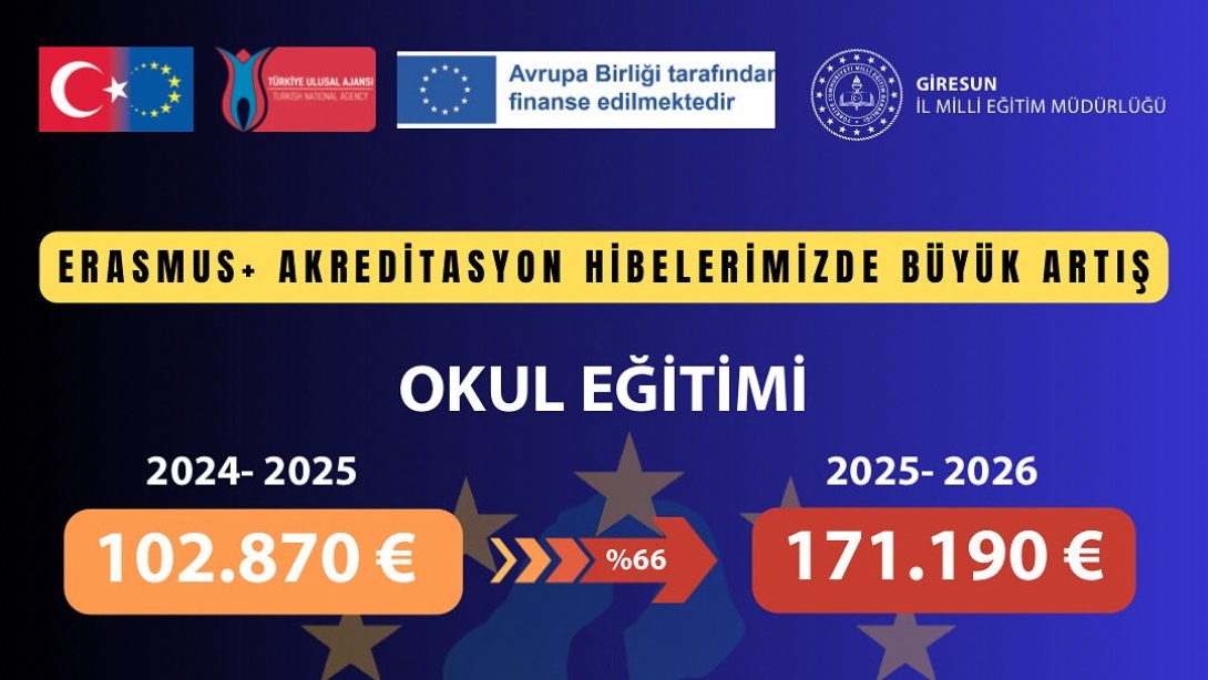 Giresun İl Milli Eğitim Müdürlüğü Erasmus+ Akreditasyon Hibelerinde Büyük Artış
